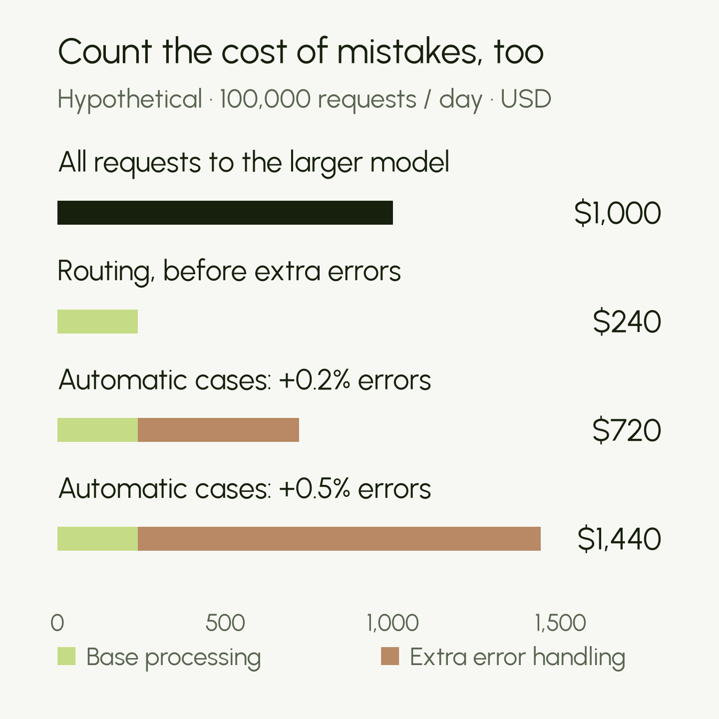 Hypothetical daily costs in US dollars: $1,000 for all requests to a larger model, $240 after routing before extra errors, $720 with additional mistakes on 0.2% of automatic cases, and $1,440 at 0.5%.
