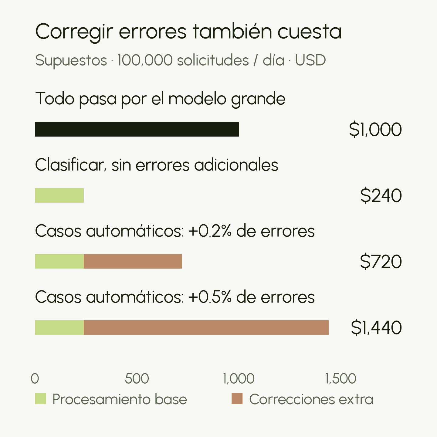 Costos diarios hipotéticos en dólares estadounidenses: $1,000 con el modelo grande para todo, $240 al clasificar antes de nuevos errores, $720 con errores adicionales en el 0.2% de casos automáticos y $1,440 con el 0.5%.