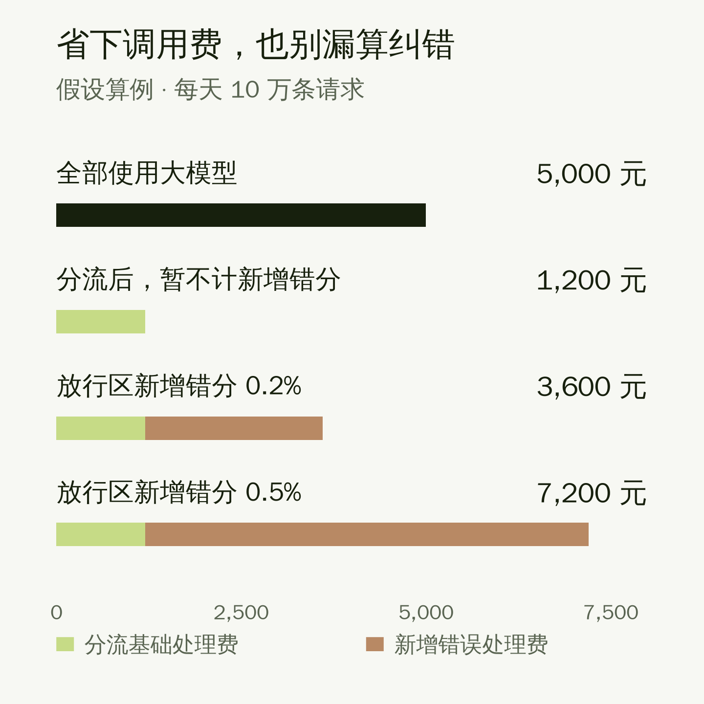假设每天 10 万条请求，全部使用大模型花 5000 元；分流基础费 1200 元；自动放行部分新增错分率为 0.2% 或 0.5% 时，总费分别为 3600 元和 7200 元。