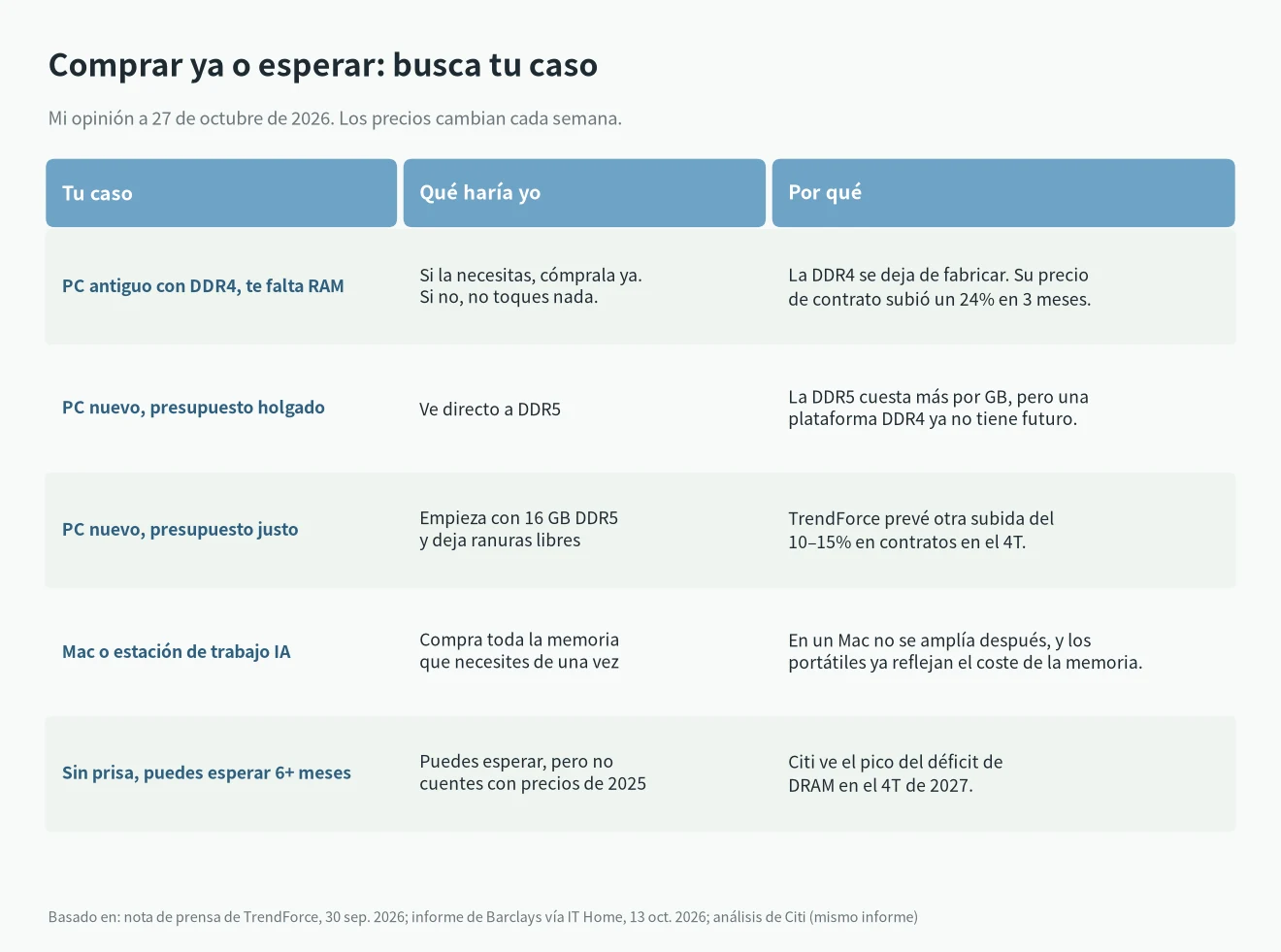 Por qué sube de precio la RAM y qué hacer: tabla para decidir si comprar ya o esperar según tu caso