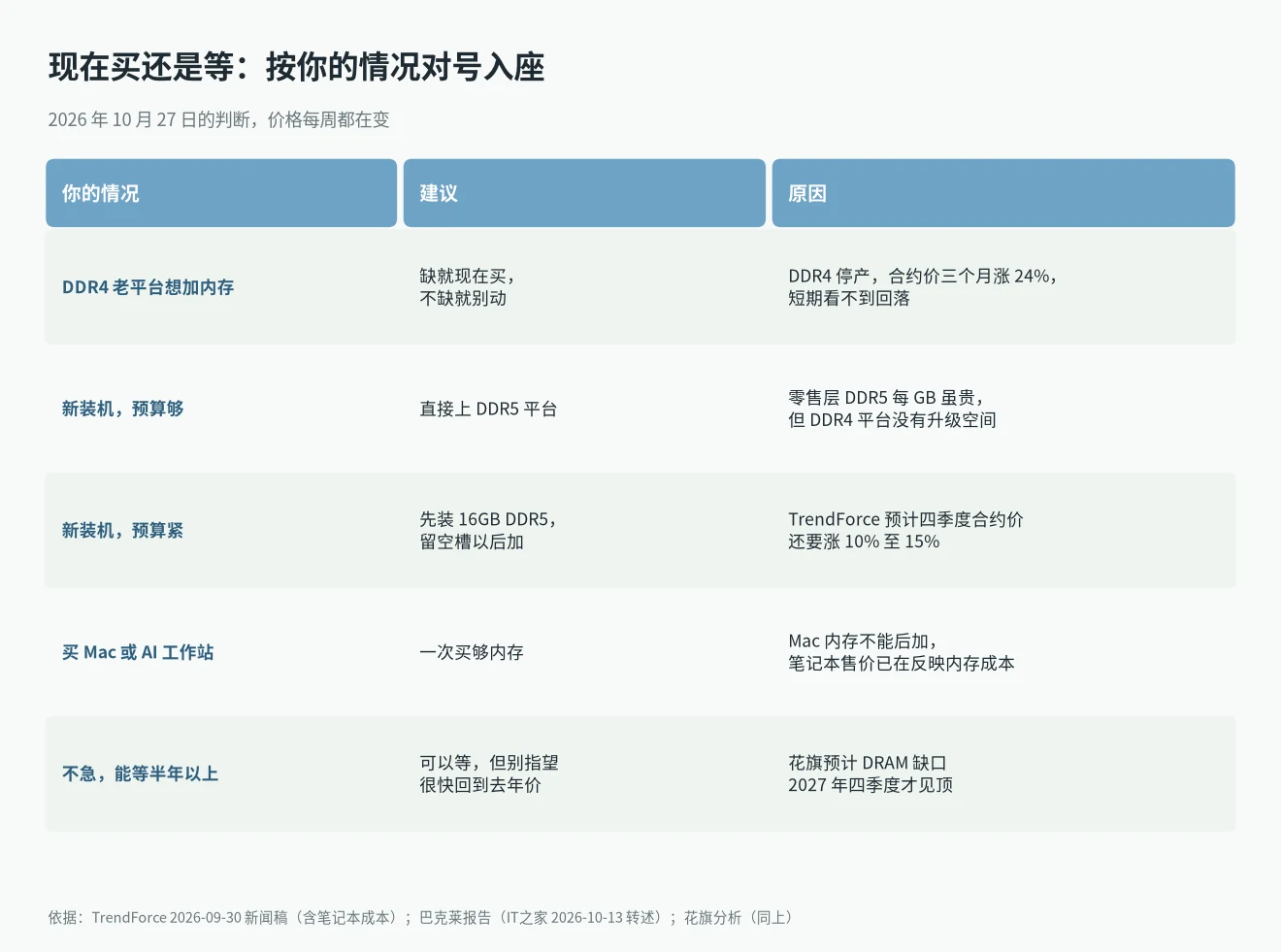 DDR4 DDR5 价格倒挂下现在买还是等:DDR4 升级、新装机、Mac、AI 工作站决策表
