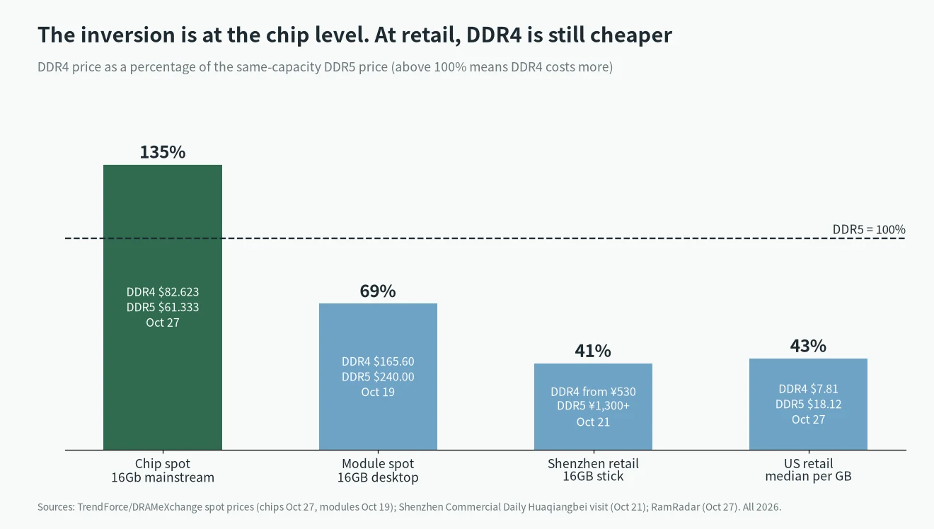 Is DDR4 more expensive than DDR5 now: DDR4 as a percentage of DDR5 price at chip spot, module spot, Huaqiangbei retail and US retail, October 2026