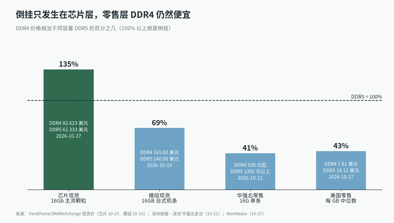 DDR4 DDR5 价格倒挂发生在哪一层:芯片现货、模组现货、华强北零售、美国零售中 DDR4 相当于 DDR5 的百分比