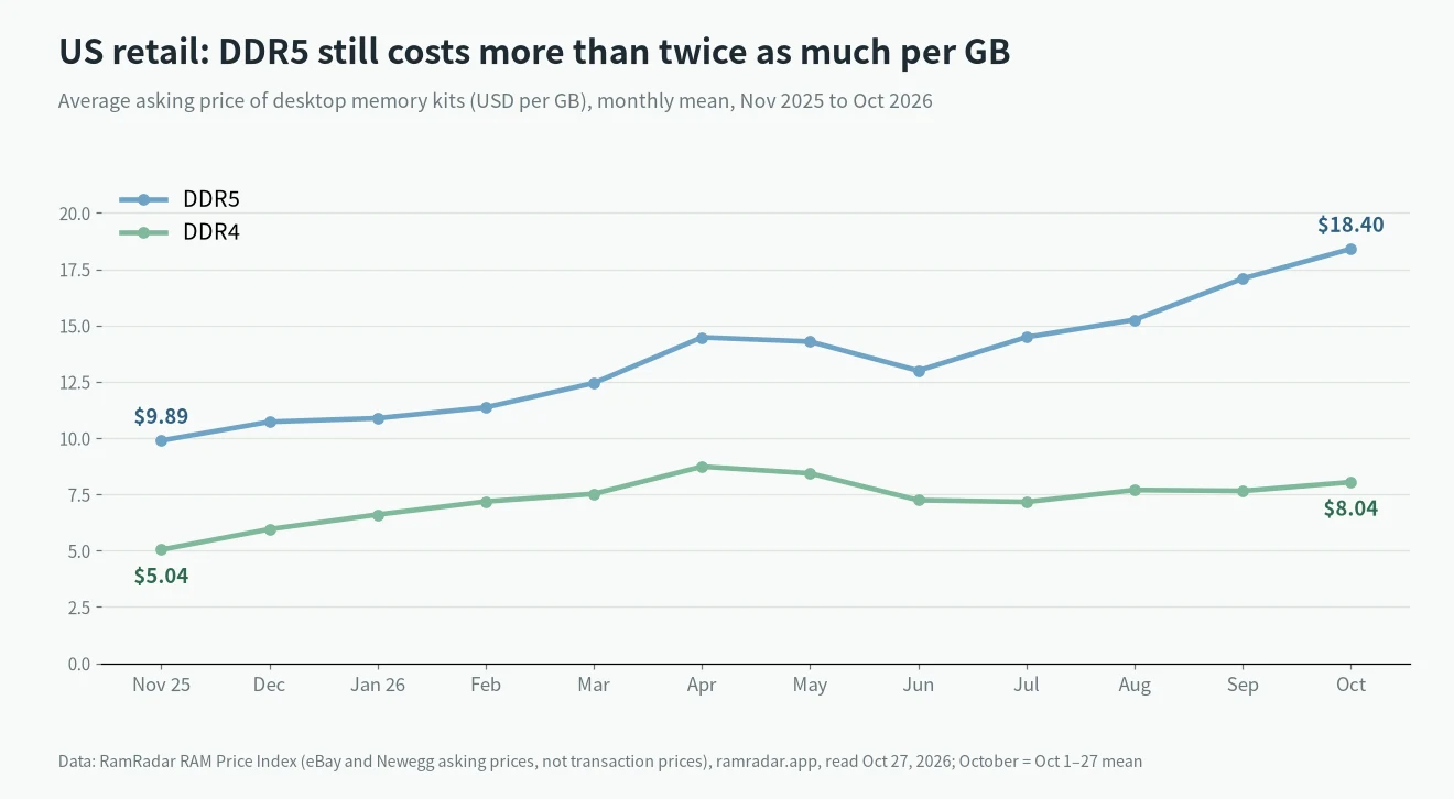Is DDR4 more expensive than DDR5 now at retail: RamRadar US price per GB for DDR4 and DDR5 desktop kits, Nov 2025 to Oct 2026