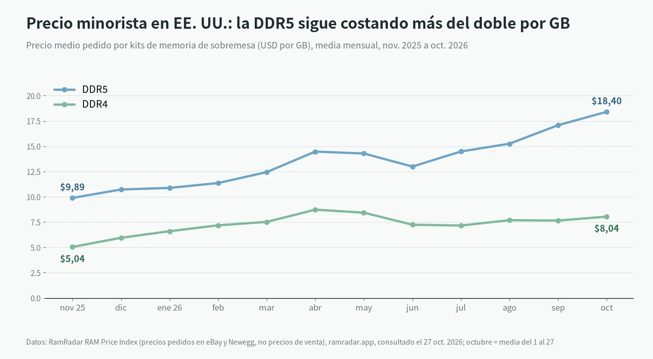 Por qué sube de precio la RAM: precio por GB de kits DDR4 y DDR5 en EE. UU. según RamRadar, de noviembre de 2025 a octubre de 2026