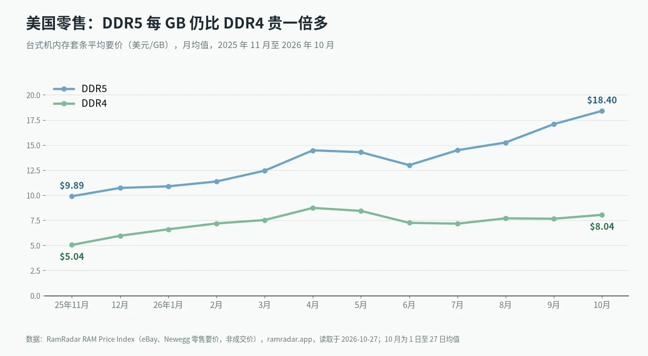 DDR4 DDR5 价格倒挂之外的零售走势:RamRadar 美国台式机内存每 GB 价格,2025 年 11 月至 2026 年 10 月