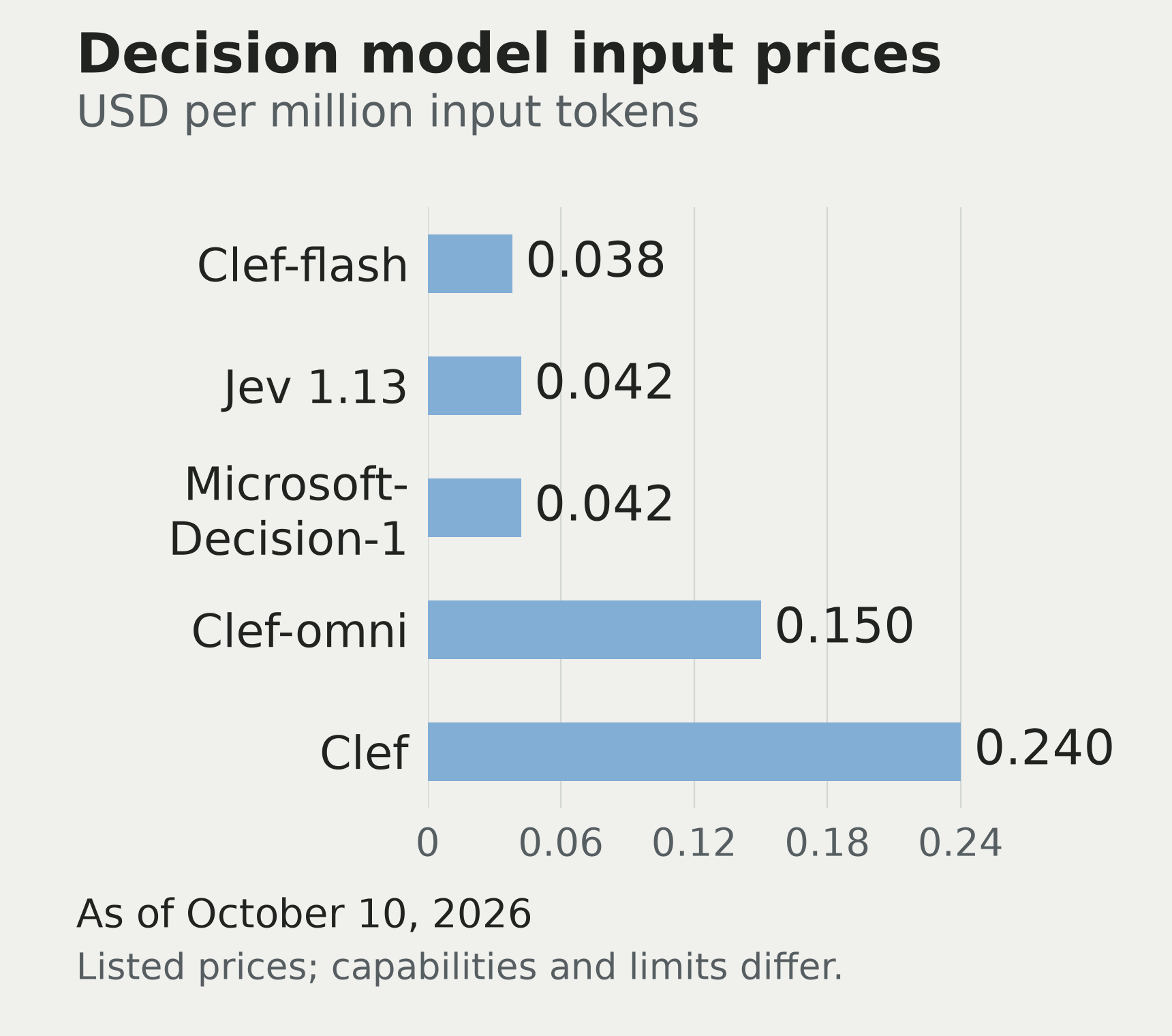 AI decision models: dollars per million input tokens. Clef-flash 0.038; Jev 1.13 and Microsoft-Decision-1 0.042 each; Clef-omni 0.150; Clef 0.240. October 10, 2026.