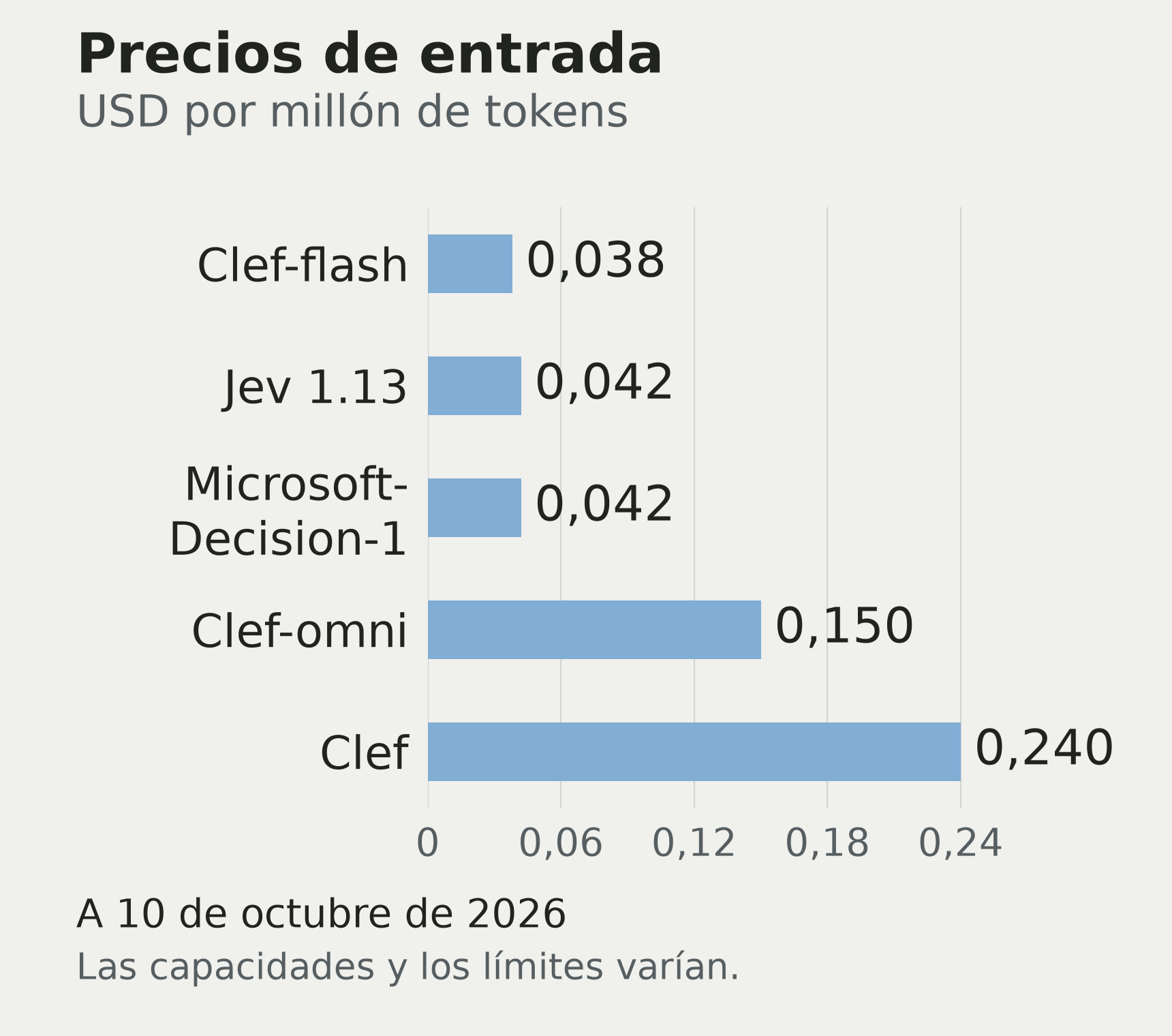 Modelos de decisión, en dólares por millón de tokens de entrada: Clef-flash 0,038; Jev 1.13 y Microsoft-Decision-1, 0,042 cada uno; Clef-omni 0,150; Clef 0,240. Datos del 10 de octubre de 2026.