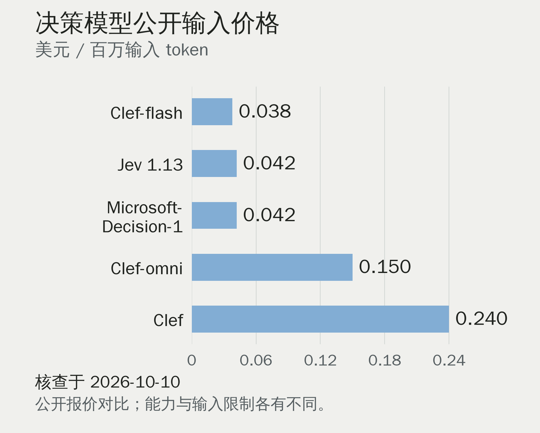 决策模型公开输入价格，单位为美元每百万输入 token：Clef-flash 0.038，Jev 1.13 和 Microsoft-Decision-1 均为 0.042，Clef-omni 0.150，Clef 0.240。核查于 2026 年 10 月 10 日。