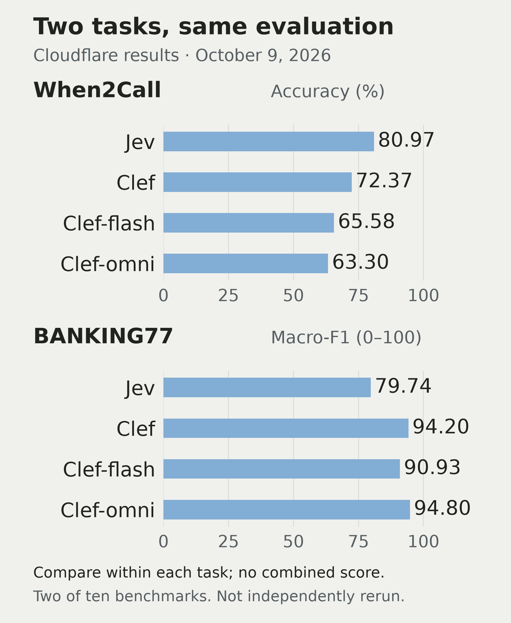 Cloudflare-reported results for Jev, Clef, Clef-flash and Clef-omni, respectively. When2Call accuracy: 80.97%, 72.37%, 65.58%, 63.30%. BANKING77 macro-F1 on a 0–100 scale: 79.74, 94.20, 90.93, 94.80.