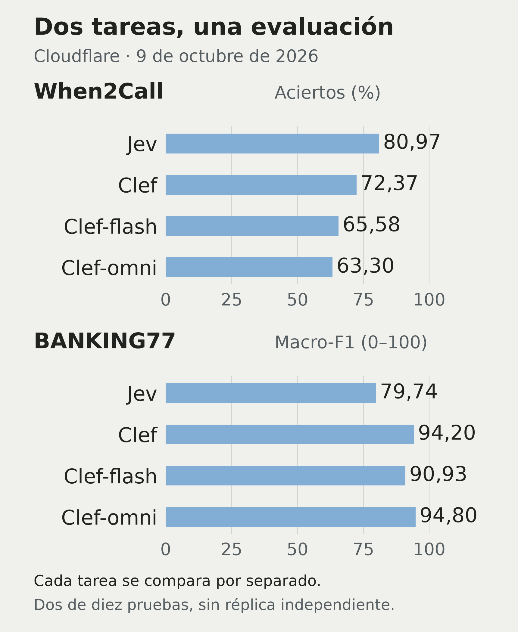 Resultados de Cloudflare para Jev, Clef, Clef-flash y Clef-omni, en ese orden. Tasa de aciertos en When2Call: 80,97 %, 72,37 %, 65,58 %, 63,30 %. Macro-F1 de BANKING77 en escala de 0 a 100: 79,74; 94,20; 90,93; 94,80.
