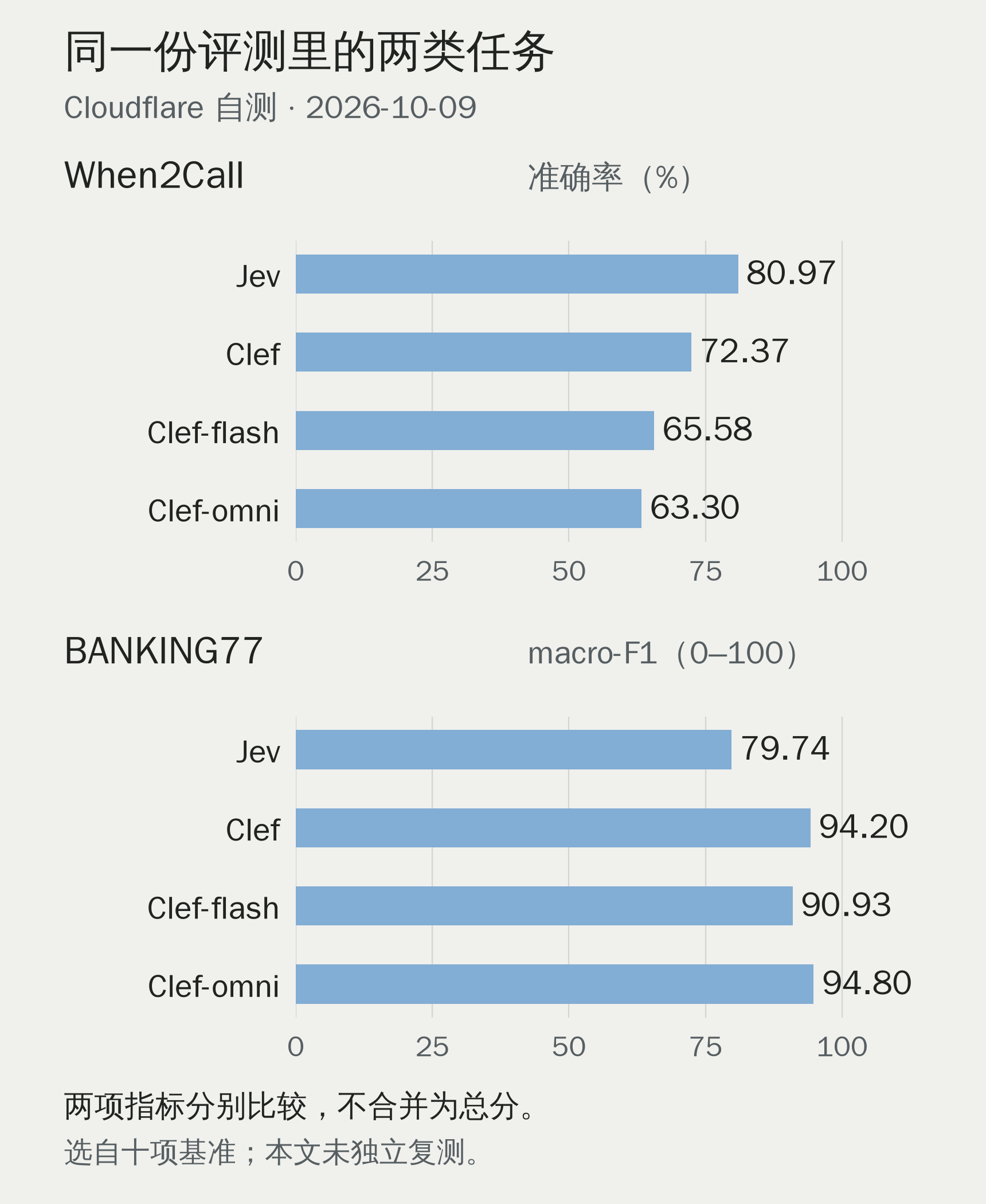Cloudflare 自测结果。按 Jev、Clef、Clef-flash、Clef-omni 顺序，When2Call 准确率分别为 80.97%、72.37%、65.58%、63.30%；BANKING77 的 macro-F1 按百分制显示，分别为 79.74、94.20、90.93、94.80。两项指标分别比较。