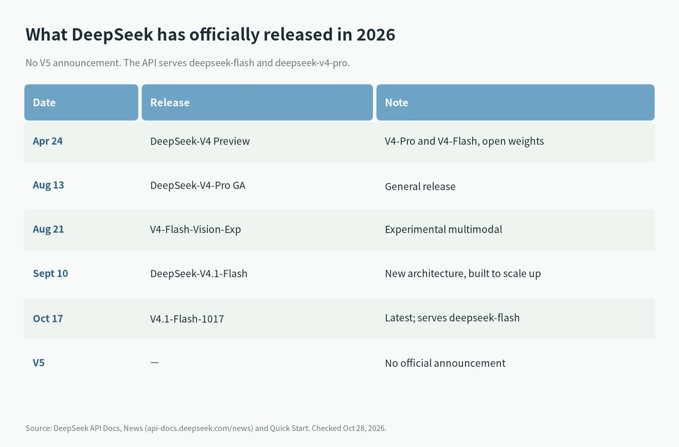 DeepSeek official releases in 2026: V4 Preview Apr 24, V4-Pro Aug 13, V4-Flash-Vision-Exp Aug 21, V4.1-Flash Sept 10, V4.1-Flash-1017 Oct 17, no V5