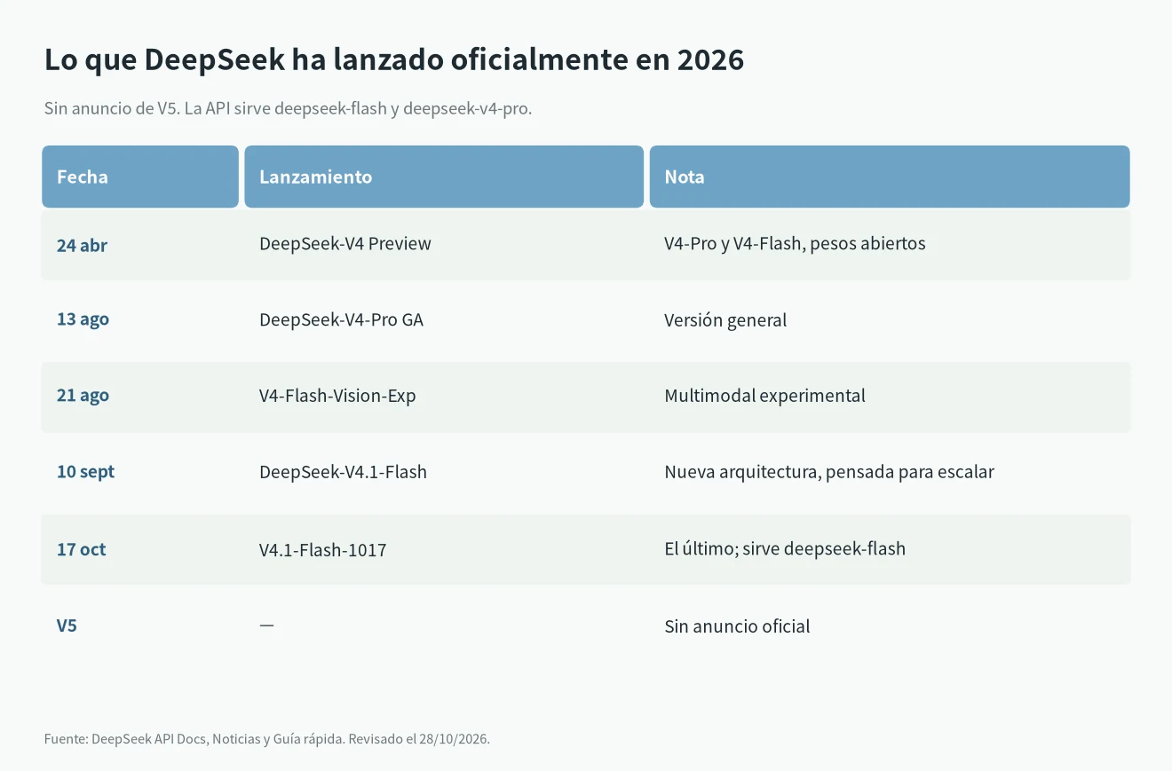 Lanzamientos oficiales de DeepSeek en 2026: V4 Preview 24/4, V4-Pro 13/8, V4-Flash-Vision-Exp 21/8, V4.1-Flash 10/9, V4.1-Flash-1017 17/10, sin V5