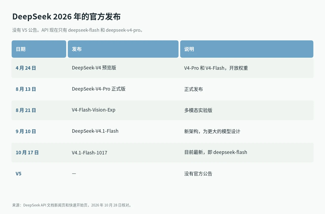 DeepSeek 2026 年官方发布记录：4 月 24 日 V4 预览、8 月 13 日 V4-Pro、8 月 21 日 Vision-Exp、9 月 10 日 V4.1-Flash、10 月 17 日 1017，没有 V5
