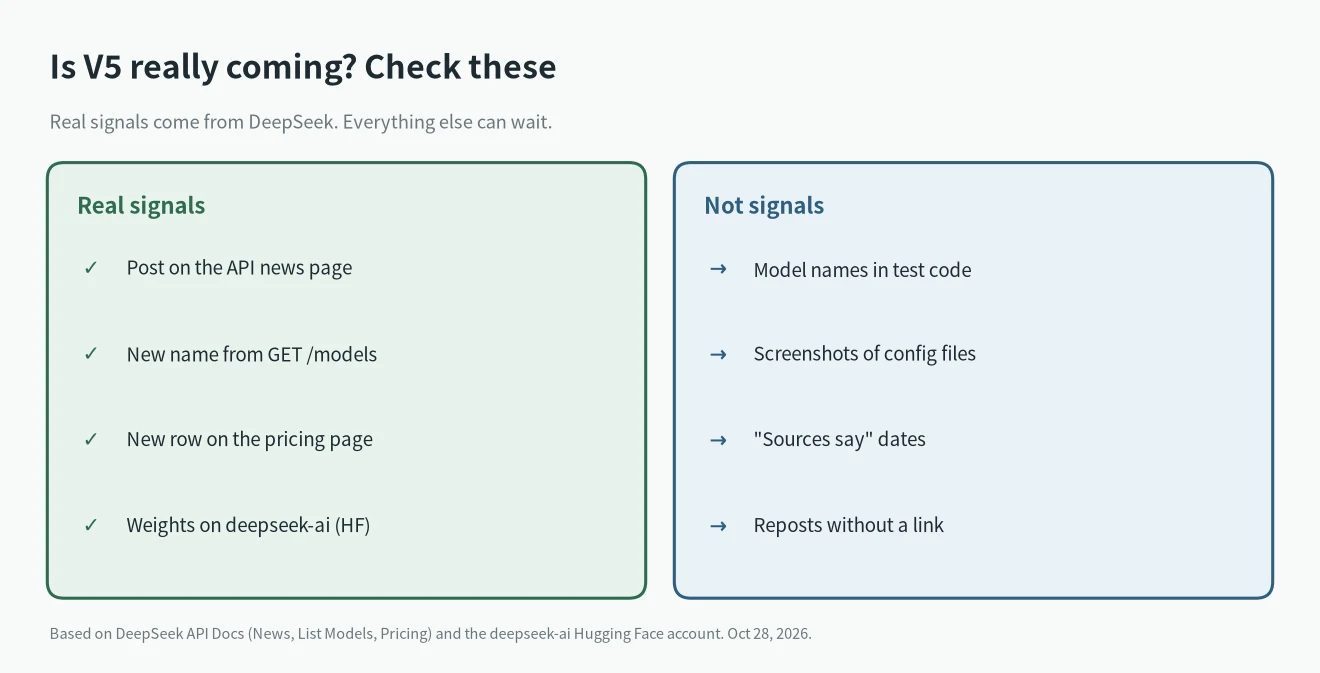 How to confirm a DeepSeek V5 release date: API news post, new /models name, pricing page row, Hugging Face weights, not test code