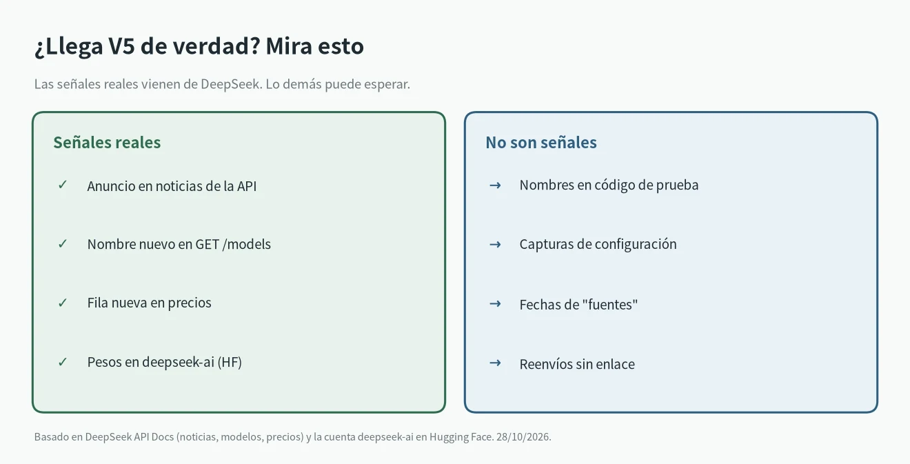 Cómo confirmar la fecha de lanzamiento de DeepSeek V5: anuncio oficial, nombre nuevo en /models, fila en precios, pesos en Hugging Face