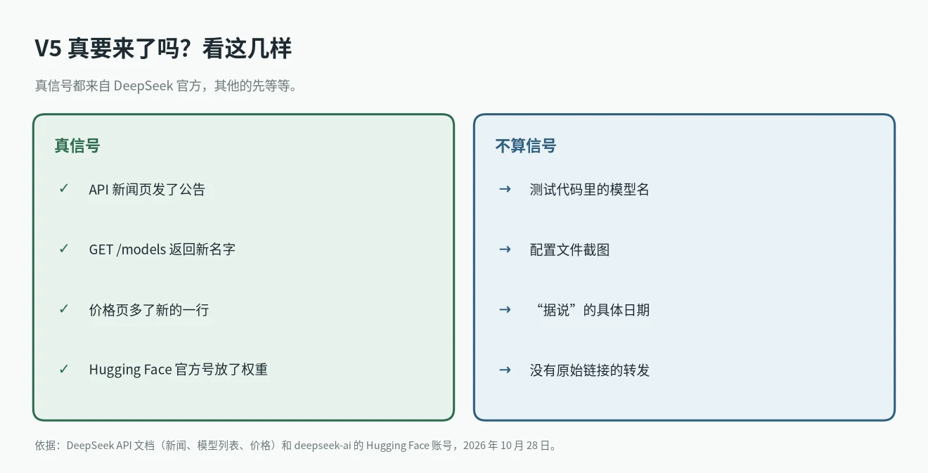 判断 DeepSeek V5 什么时候发布的真信号：API 新闻页公告、/models 新名字、价格页新行、Hugging Face 权重；测试代码不算