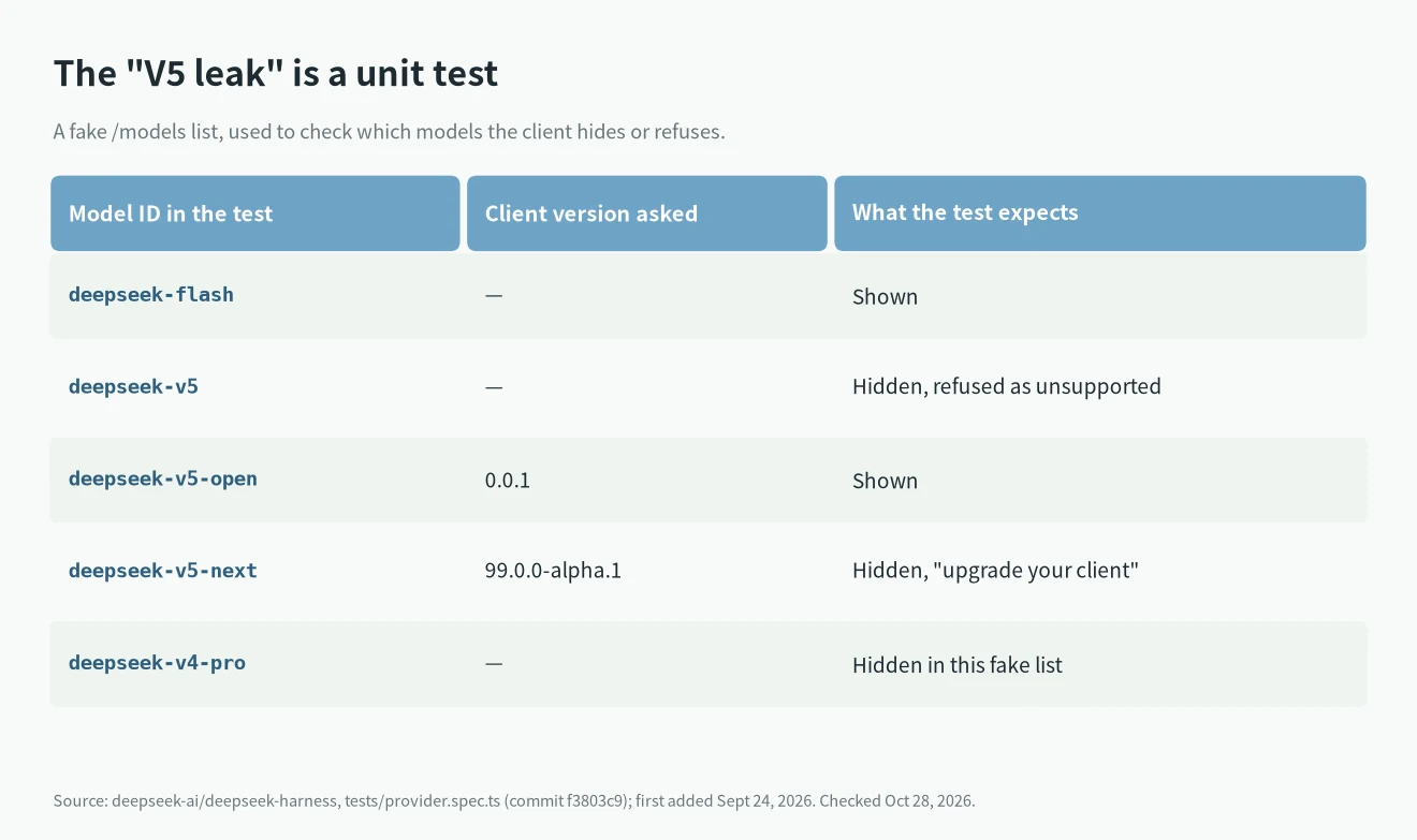 DeepSeek V5 release date rumor explained: deepseek-v5, v5-open and v5-next are fake rows in a Harness unit test, added Sept 24, 2026