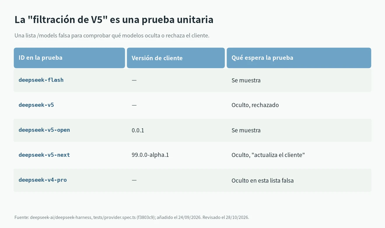 Fecha de lanzamiento de DeepSeek V5, el rumor: deepseek-v5, v5-open y v5-next son filas falsas de una prueba de Harness del 24/09/2026