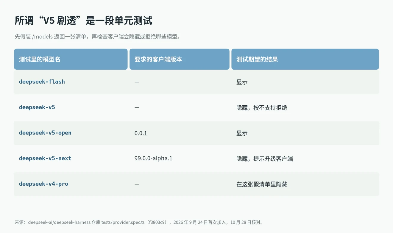 DeepSeek V5 什么时候发布传言的出处：deepseek-v5、v5-open、v5-next 是 Harness 单元测试里的假数据，2026 年 9 月 24 日加入