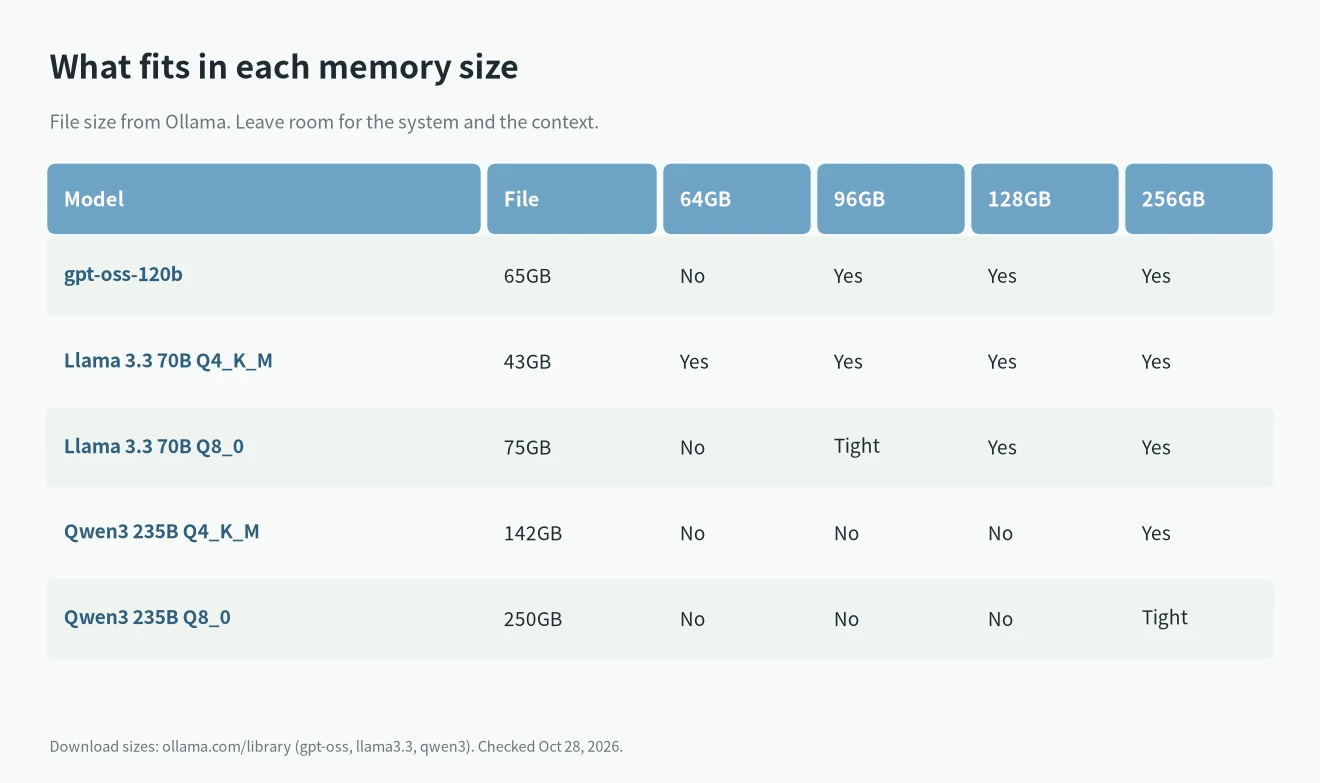 DGX Spark vs Mac Studio: which gpt-oss, Llama 3.3 and Qwen3 models fit in 64GB, 96GB, 128GB and 256GB