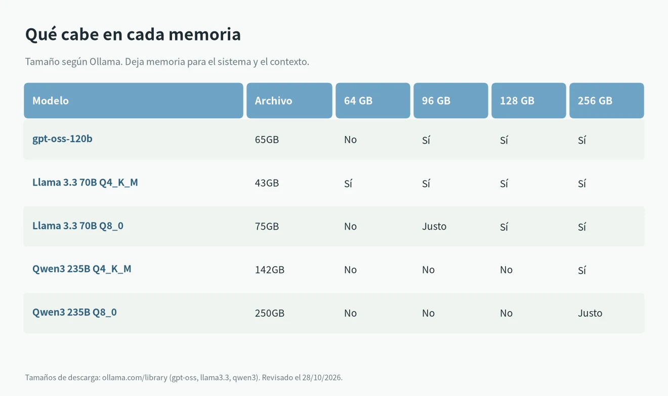 DGX Spark vs Mac Studio: qué modelos gpt-oss, Llama 3.3 y Qwen3 caben en 64, 96, 128 y 256 GB