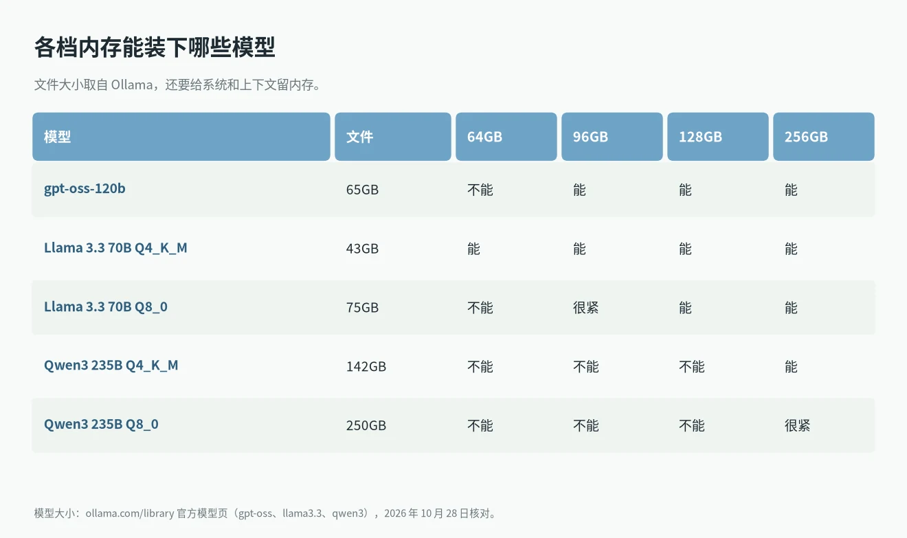 DGX Spark vs Mac Studio：gpt-oss、Llama 3.3、Qwen3 在 64GB 到 256GB 内存里装不装得下