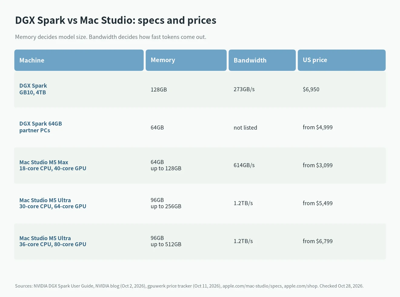 DGX Spark vs Mac Studio: memory, bandwidth and US prices for DGX Spark, M5 Max and M5 Ultra