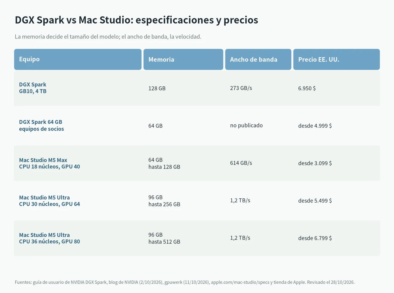 DGX Spark vs Mac Studio: memoria, ancho de banda y precios en EE. UU. de DGX Spark, M5 Max y M5 Ultra