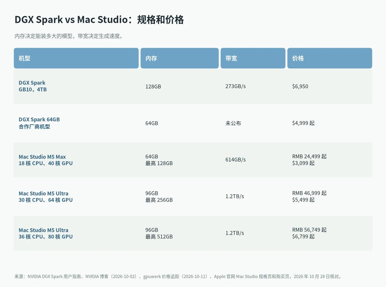 DGX Spark vs Mac Studio：DGX Spark、M5 Max、M5 Ultra 的内存、带宽和价格
