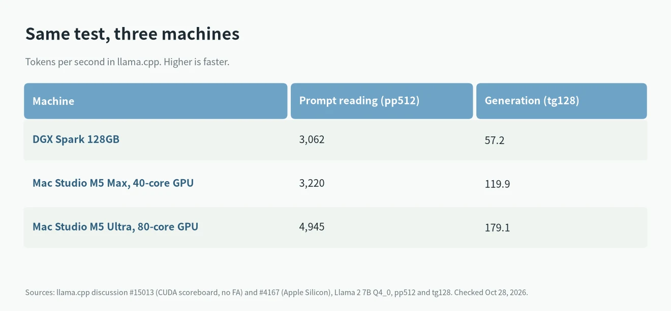 DGX Spark vs Mac Studio: llama.cpp prompt and generation speed with Llama 2 7B Q4_0