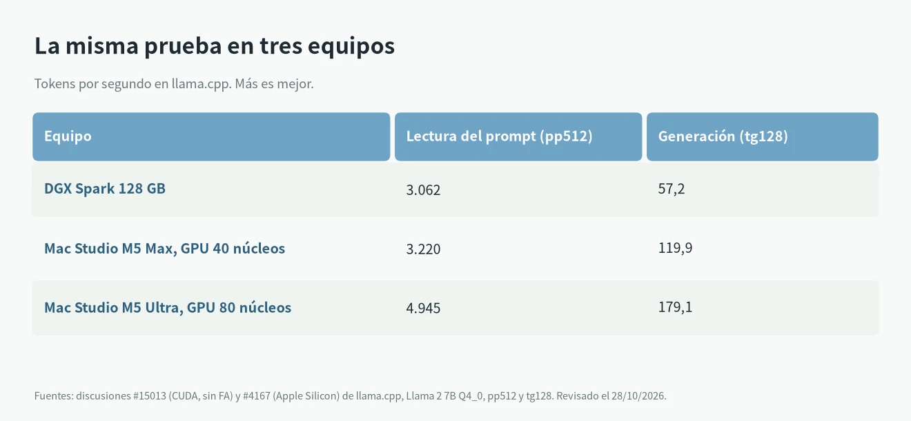DGX Spark vs Mac Studio: velocidad de lectura y generación en llama.cpp con Llama 2 7B Q4_0