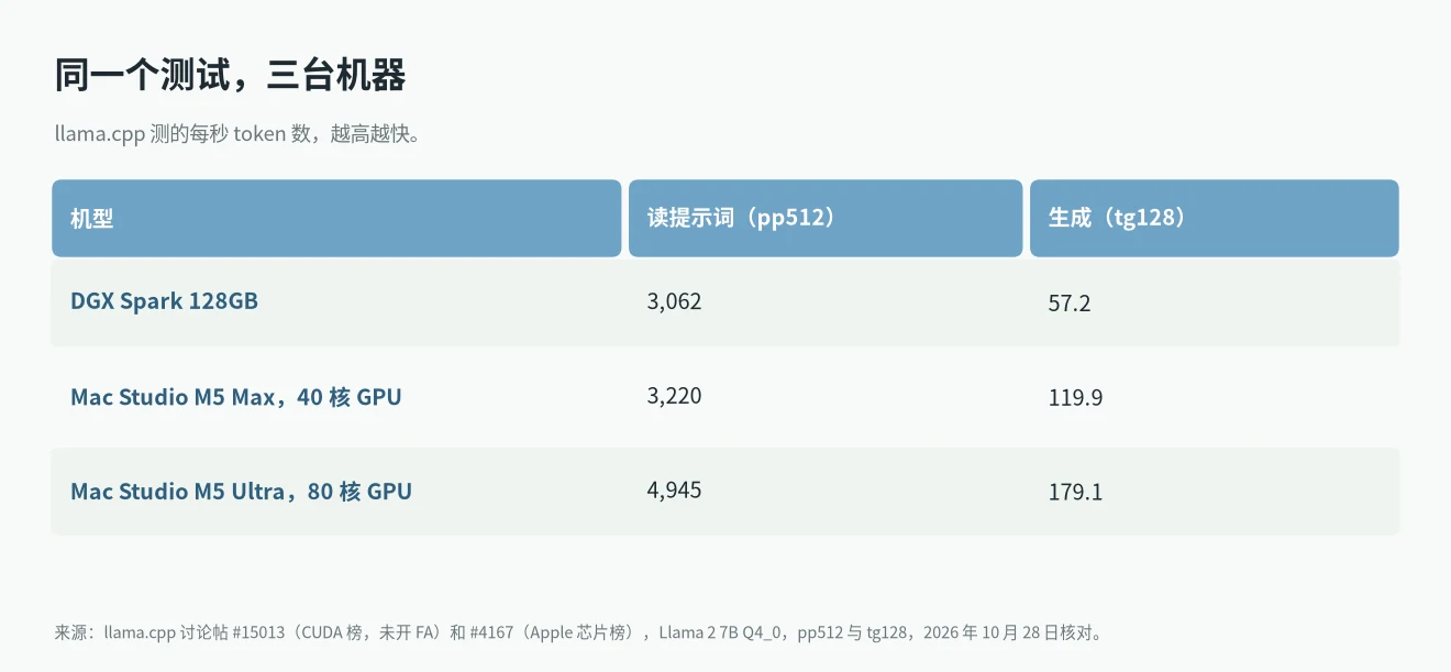 DGX Spark vs Mac Studio：llama.cpp 跑 Llama 2 7B Q4_0 的读提示词和生成速度