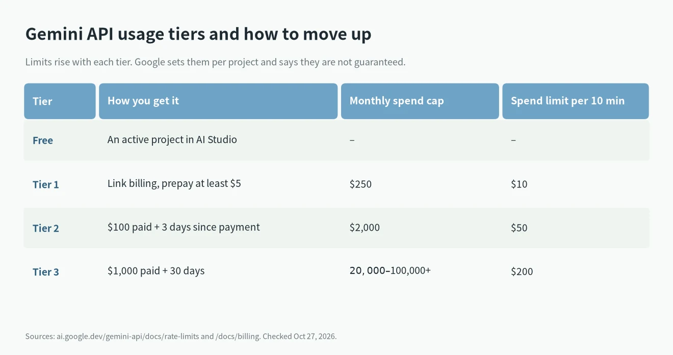 Gemini API free tier limits and paid usage tiers: Free, Tier 1, Tier 2 and Tier 3 qualifications and spend caps
