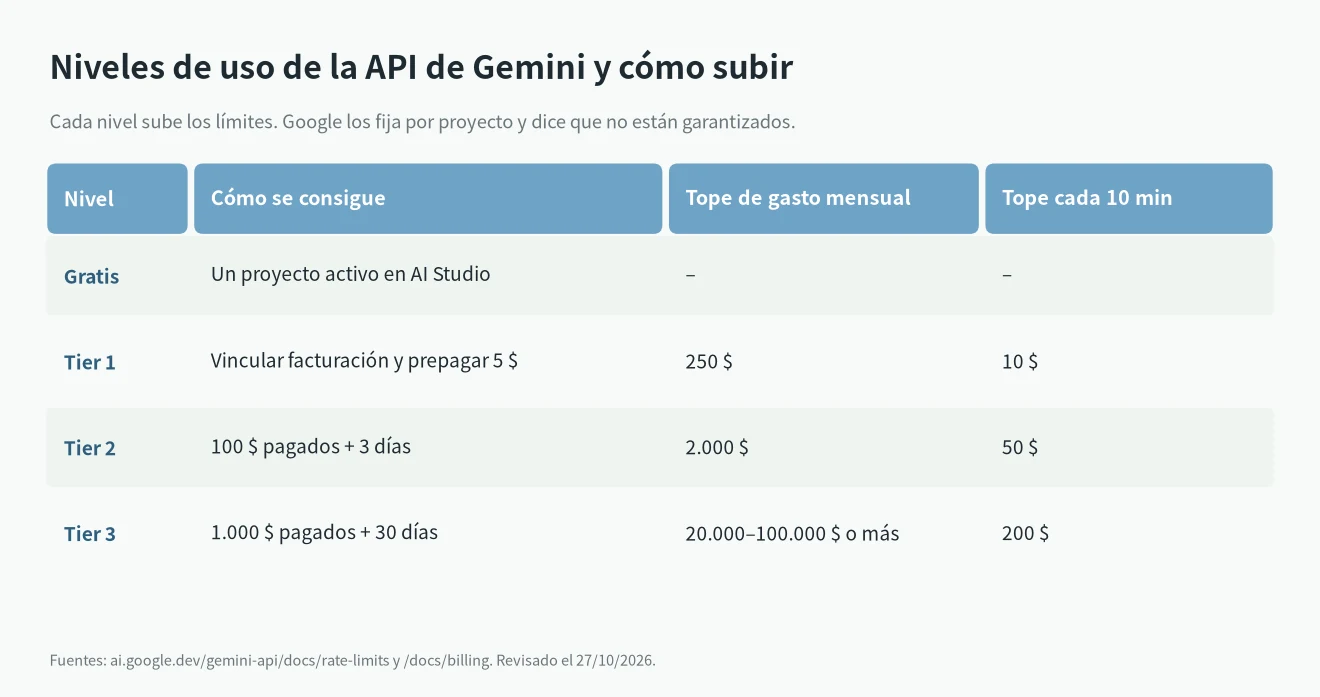 Gemini API gratis y niveles de pago: requisitos y topes de gasto de Free, Tier 1, Tier 2 y Tier 3