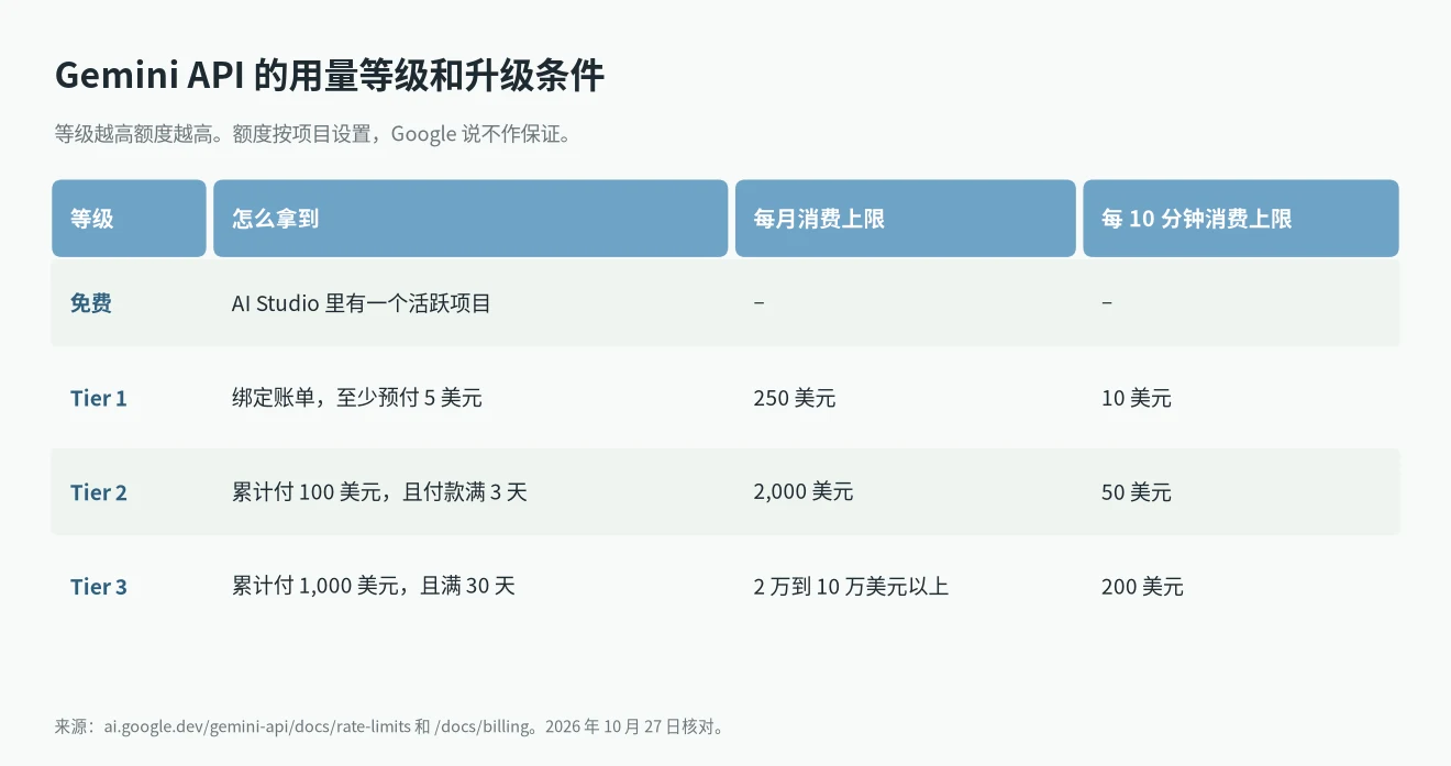 Gemini API 免费额度和付费等级：Free、Tier 1、Tier 2、Tier 3 的升级条件和消费上限