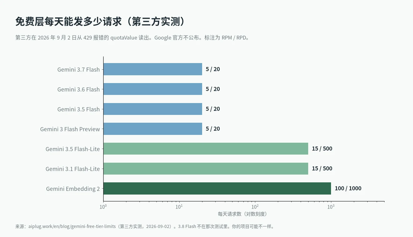 Gemini API 免费额度实测：从 429 报错读出的 Flash、Flash-Lite、Embedding 2 每分钟和每天请求数