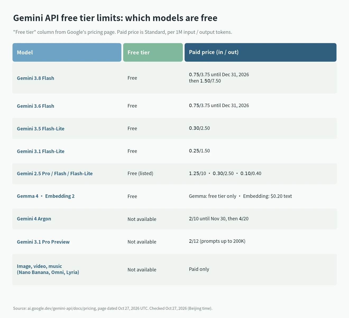 Gemini API free tier limits by model: which Gemini models are free in 2026 and their paid prices