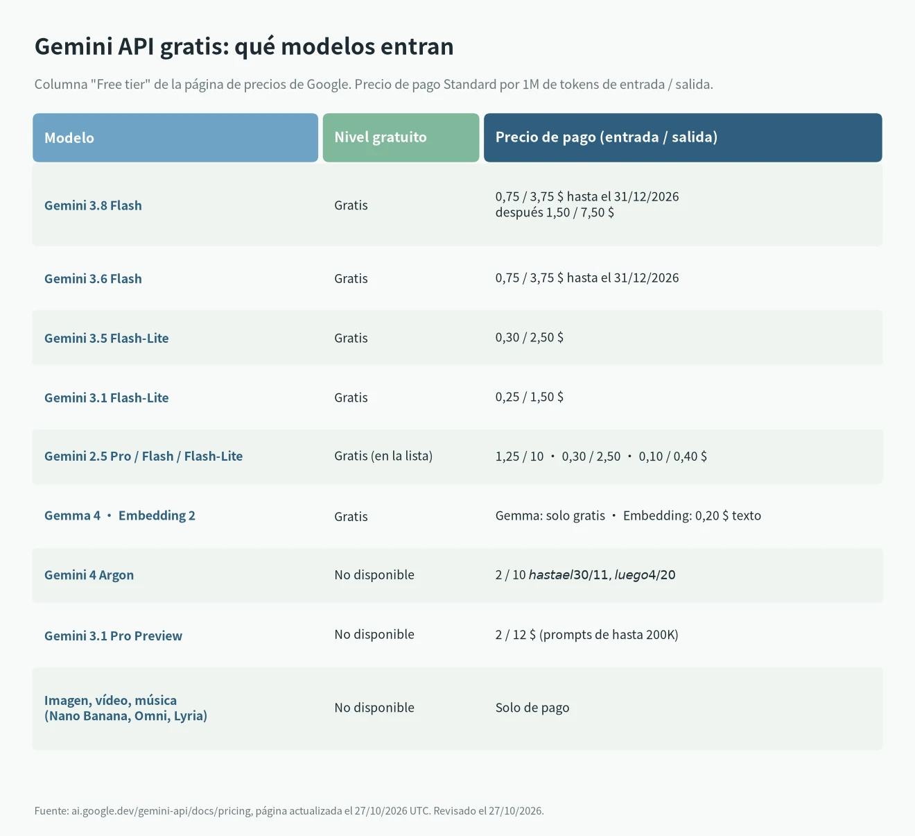 Gemini API gratis por modelo: qué modelos de Gemini son gratis en 2026 y su precio de pago