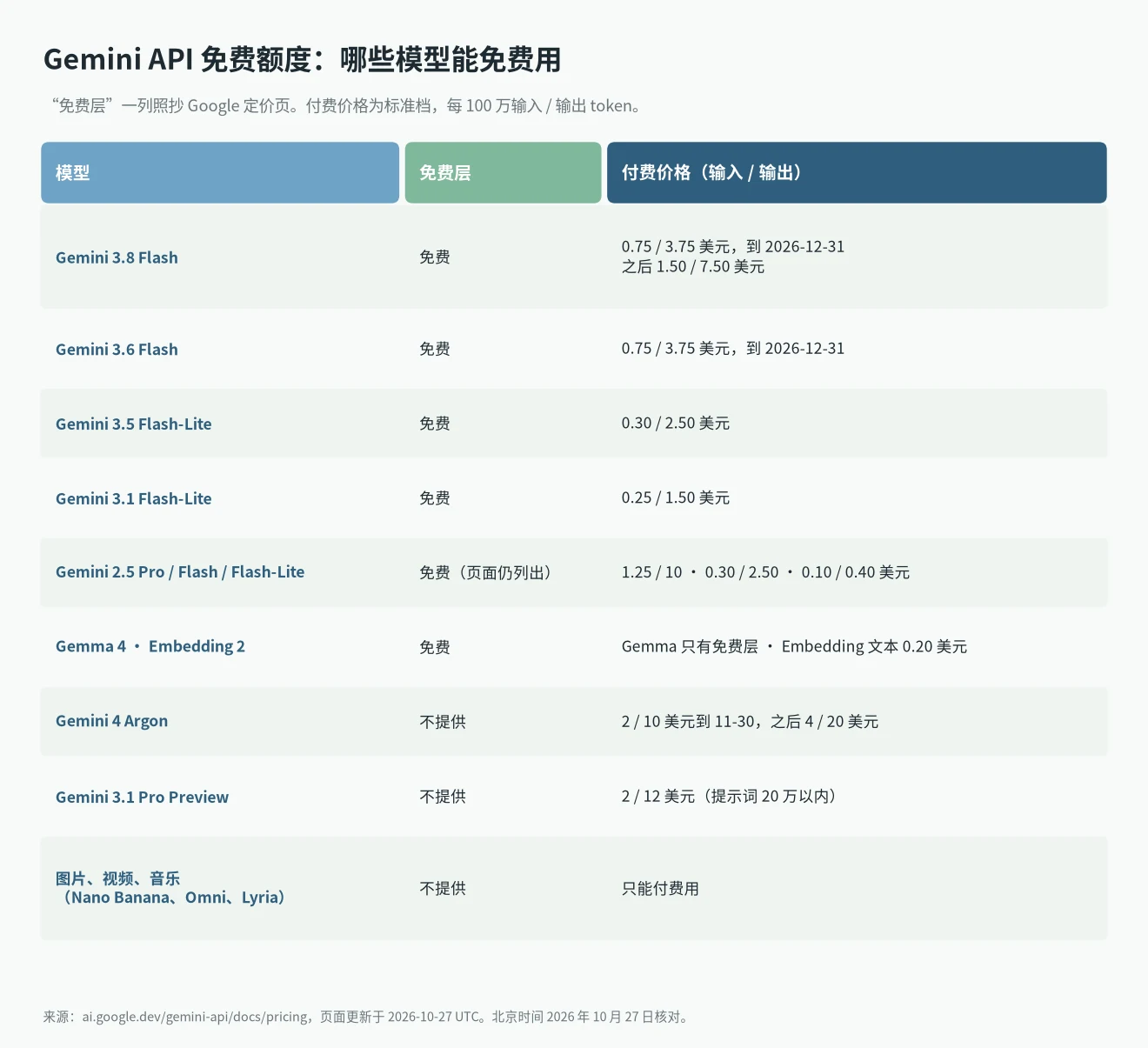 Gemini API 免费额度按模型看：2026 年哪些 Gemini 模型免费，付费价格是多少