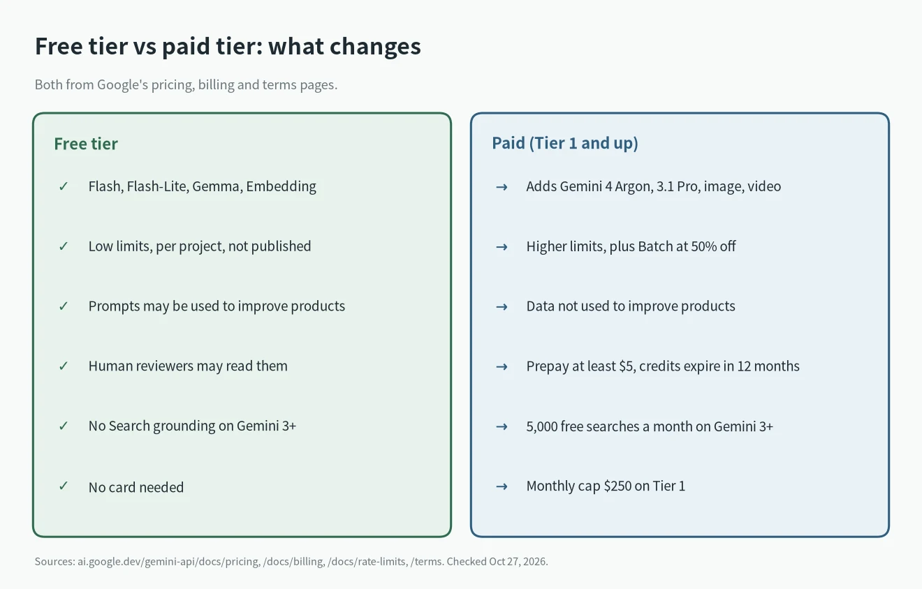 Gemini API free tier limits compared with the paid tier: data use, models, search grounding and rate limits