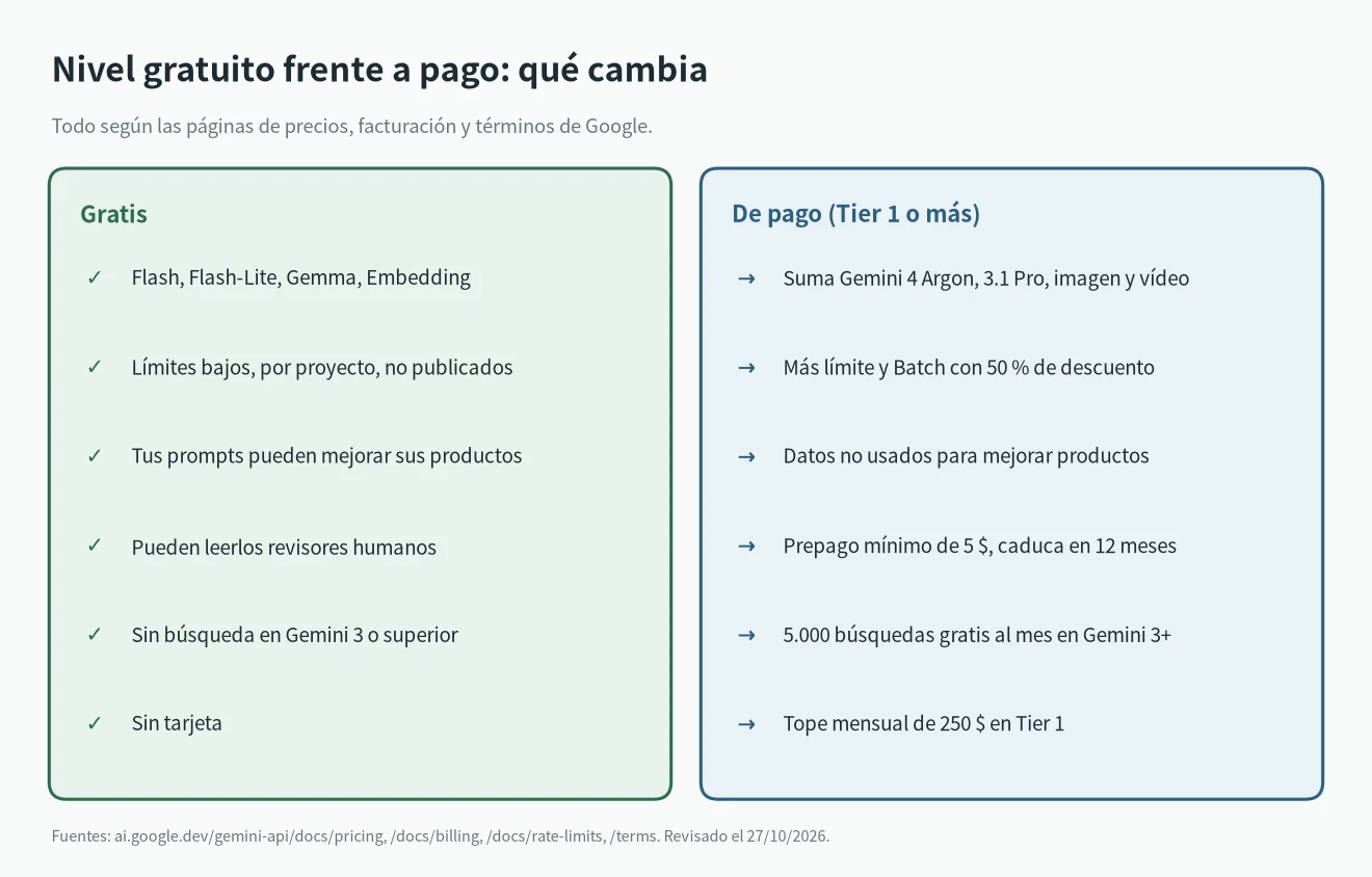Gemini API gratis frente al nivel de pago: uso de datos, modelos, búsqueda y límites