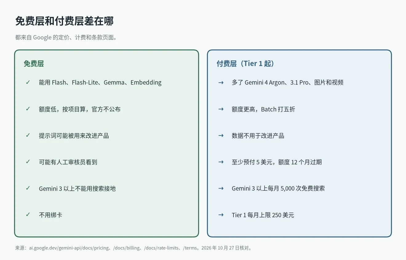 Gemini API 免费额度和付费层对比：数据使用、模型、搜索接地和速率限制