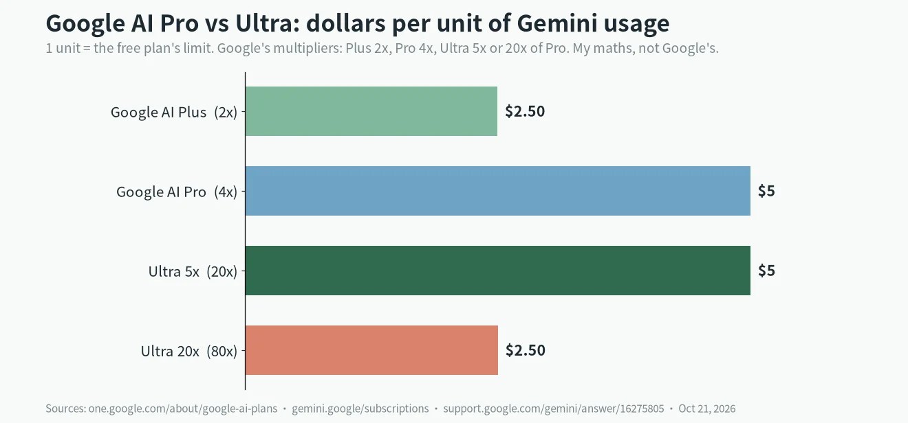 Google AI Pro vs Ultra price per unit of Gemini usage: Plus and Ultra 20x about $2.50, Pro and Ultra 5x about $5.00
