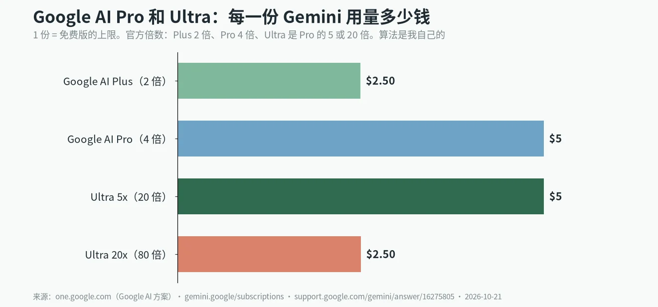Gemini 会员区别之每份用量价格：Plus 和 Ultra 20x 约 2.50 美元，Pro 和 Ultra 5x 约 5.00 美元