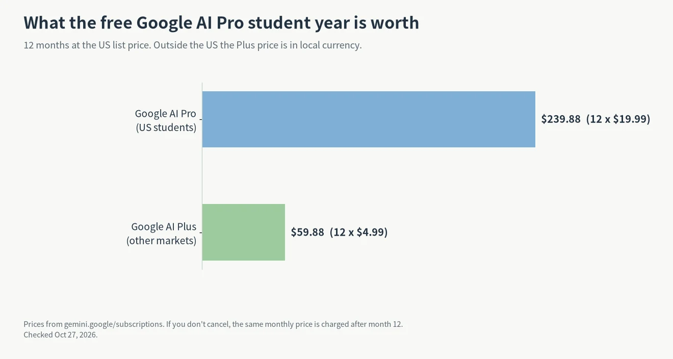What the free Google AI Pro student year is worth: $239.88 for Pro at $19.99 a month, $59.88 for Plus at $4.99 a month