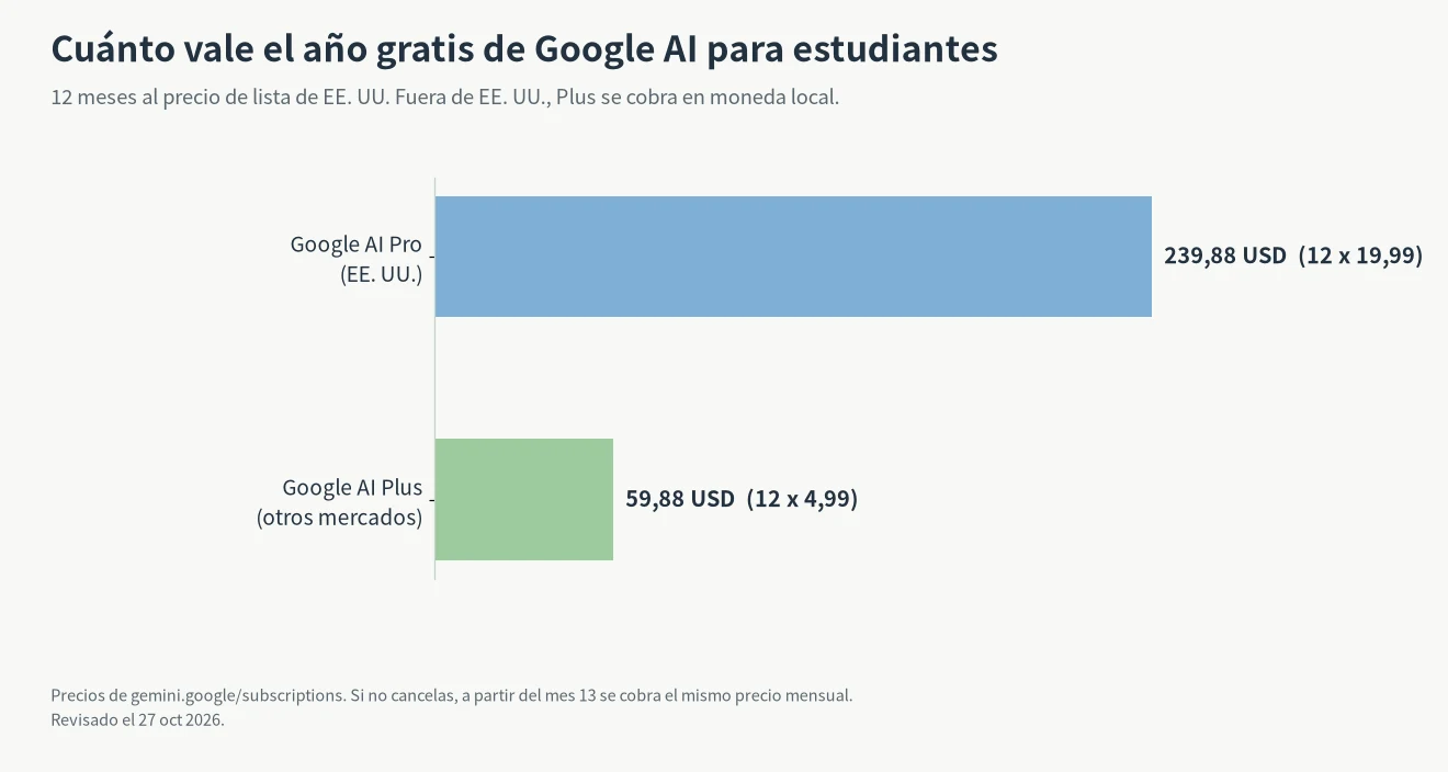 Cuánto vale el año gratis de Google AI Pro para estudiantes: 239,88 USD para Pro a 19,99 al mes y 59,88 USD para Plus a 4,99 al mes