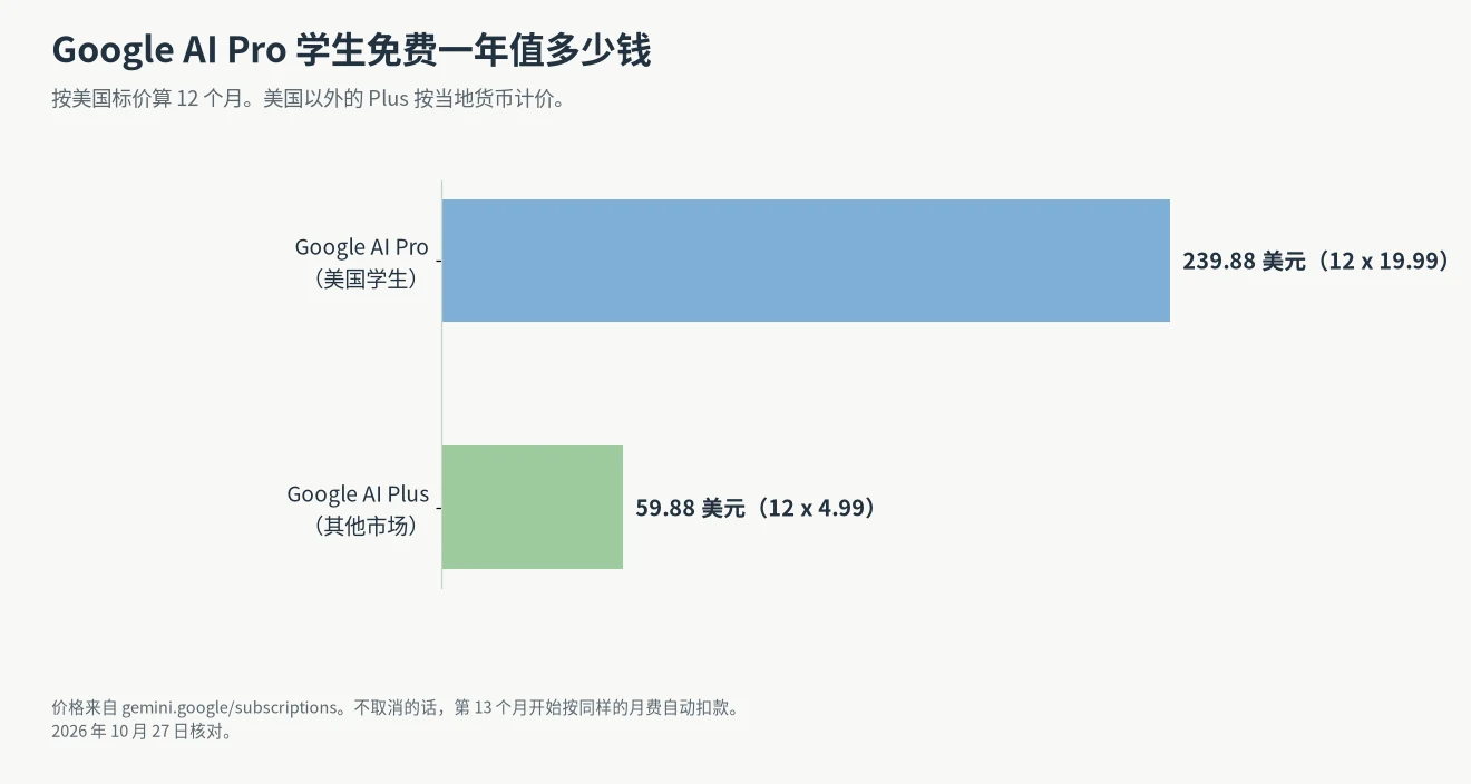 Google AI Pro 学生认证免费一年的价值：Pro 每月 19.99 美元共 239.88 美元，Plus 每月 4.99 美元共 59.88 美元