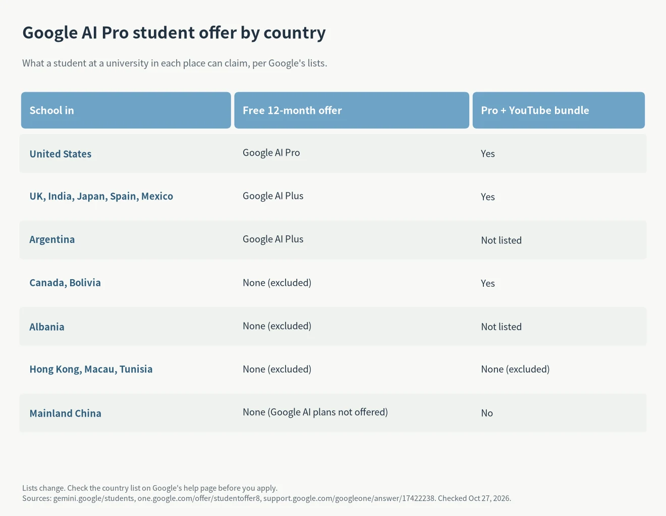 Google AI Pro student offer by country: United States gets Pro, UK, India, Japan, Spain and Mexico get Plus, Canada and Bolivia only the bundle, Hong Kong, Macau and mainland China get nothing